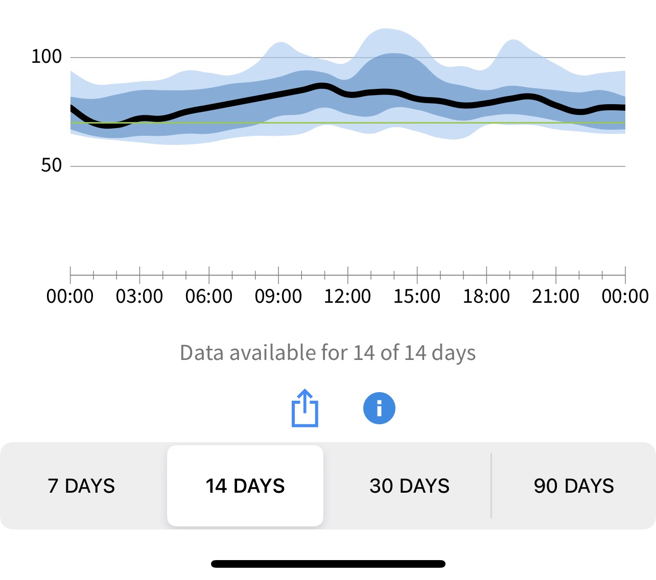 Blood Glucose Averages plotted