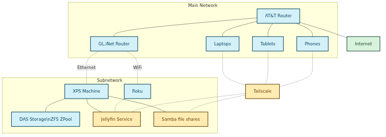 Diagram of machines and services on my home network